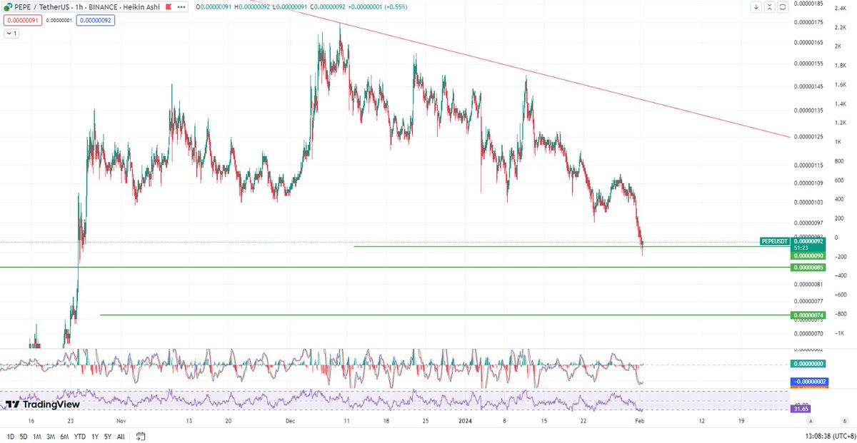 #Pepe 
short bias for pepe