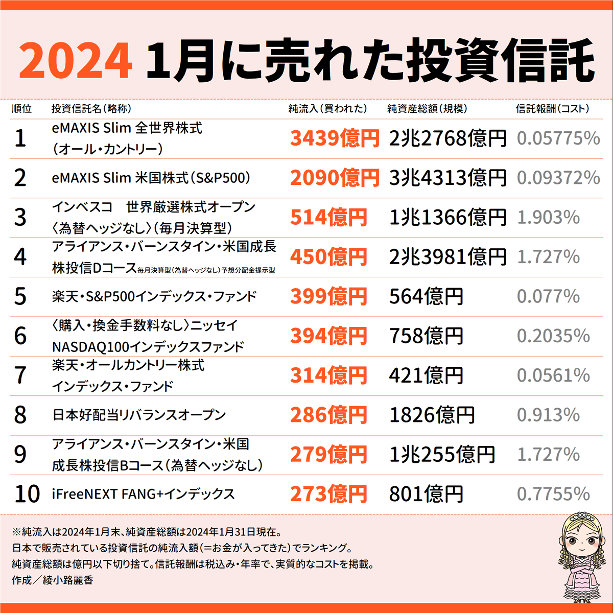 新NISAでスッ高値の米株に殺到している日本の投資家。TOP10に日本 株の商品が一つだけ。NISAとは国が税金を取らないというのが特徴の制度です。今の状況を「日本の税金で米株を買い支えている」と説明することもできます。