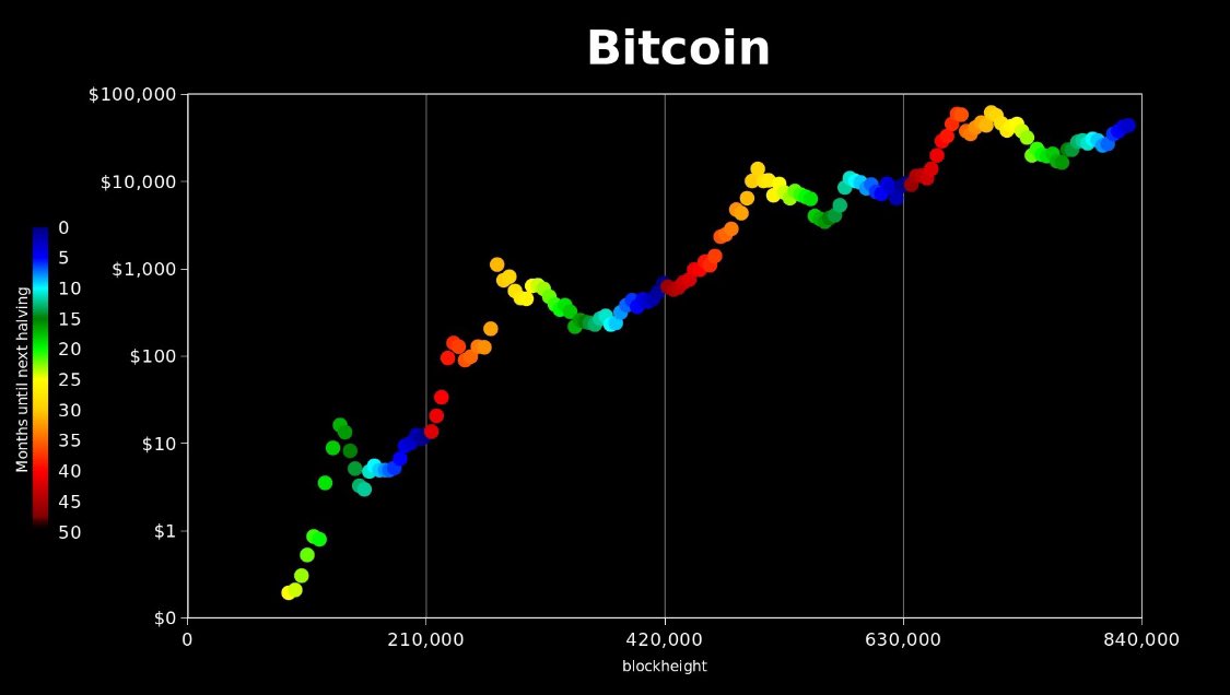 Time vs Price. People act like there's no time left LoL, THiS iS THe TiMe.