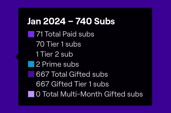disslexicc's tweet photo. Most subs I’ve ever had in a month I’m literallt so thankful 🥹❤️ 

Also hit 5k this month too 🥳 https://t.co/wBc8RMT6Zg