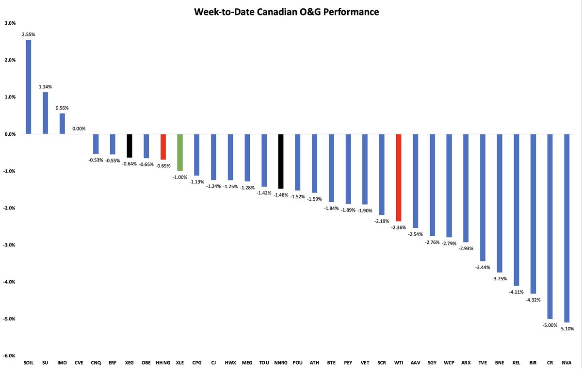 Gugo907's tweet photo. Mid-week Canadian O&amp;G performance.
#oott https://t.co/3gHJgtdfft