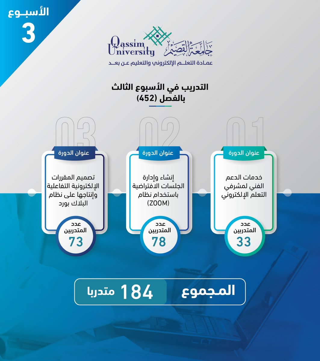 qu_e_learning's tweet photo. نفذت عمادة التعلم الإلكتروني والتعليم عن بعد بـ #جامعة_القصيم ثلاث دورات تدريبية في التعلم الإلكتروني؛ استفاد منهما 184 متدربًا، خلال الأسبوع الثالث من الفصل الدراسي (452): https://t.co/Ktp0Wil5rQ