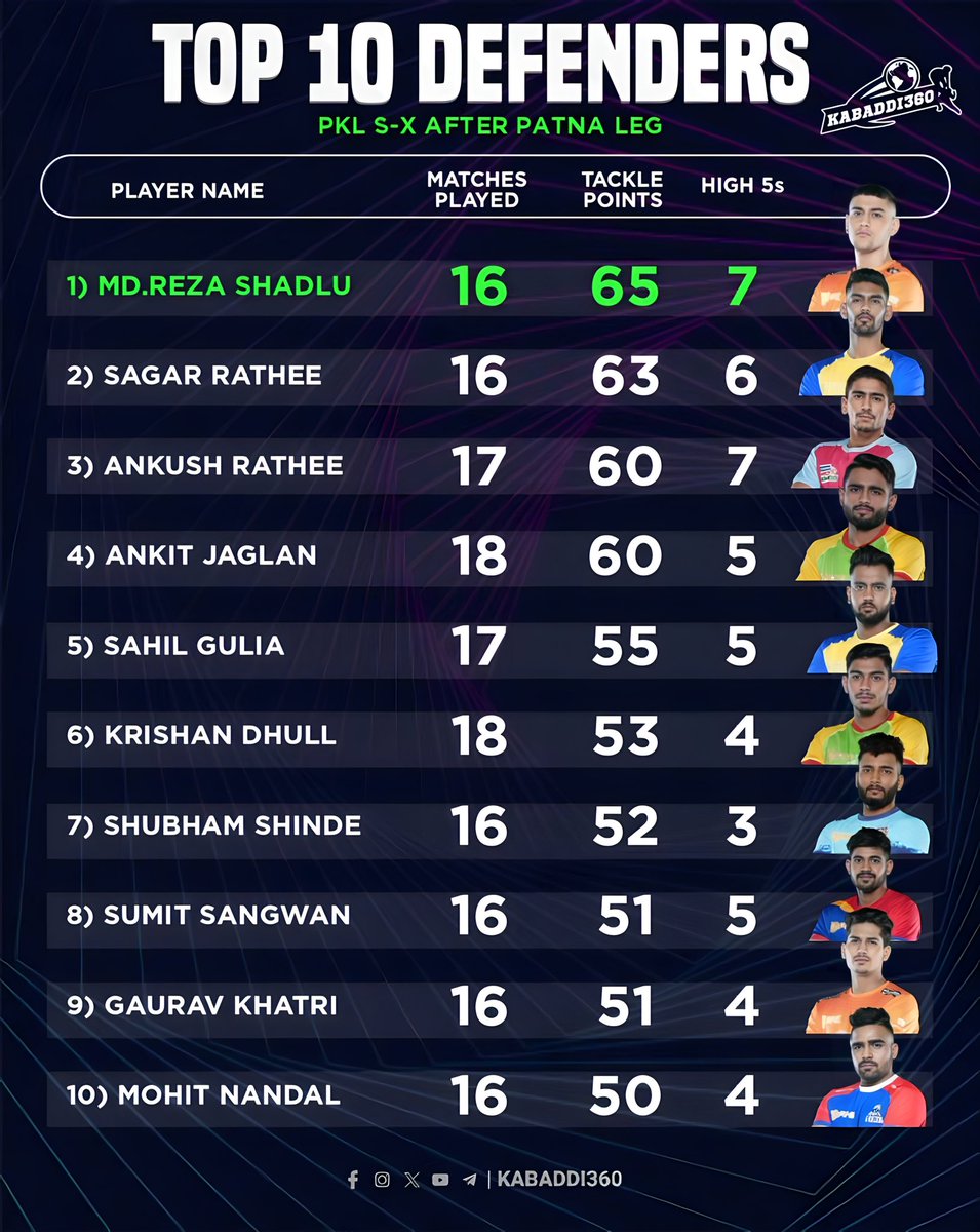 Kabaddi_360's tweet photo. Tough first for Orange sleeve Continues as Shadlu is leading over Sagar Rathee with just 2 points lead
.
.
.
.
.
#Top10 #top10defenders
#mohammadrezashadlu
#sagarrathee #AnkushRathee
#Prokabaddi #pkl2023
#pklseason10
#kabaddi360 https://t.co/u8aj40uZcq