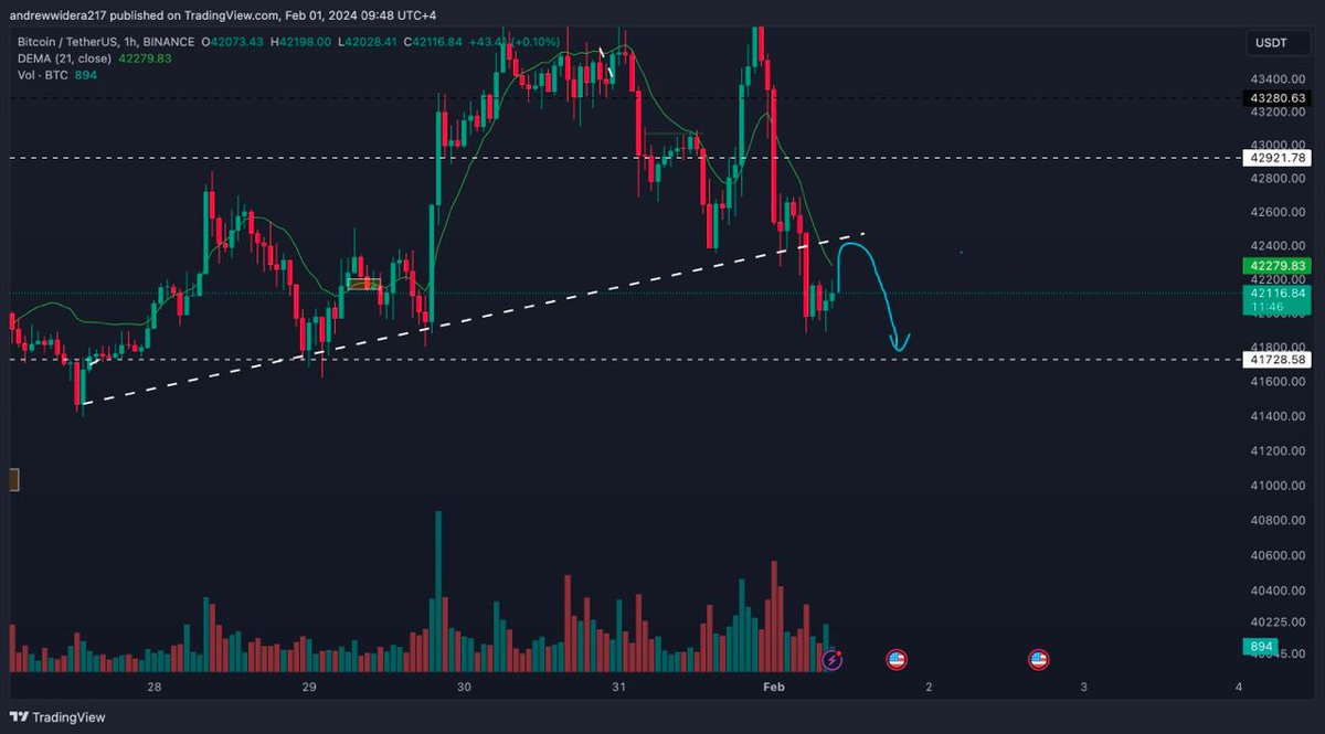 BTC update

BTC is looking bearish and im expecting more downside, i will be looking to open a new short postition at around $42400 like indcated on the chart