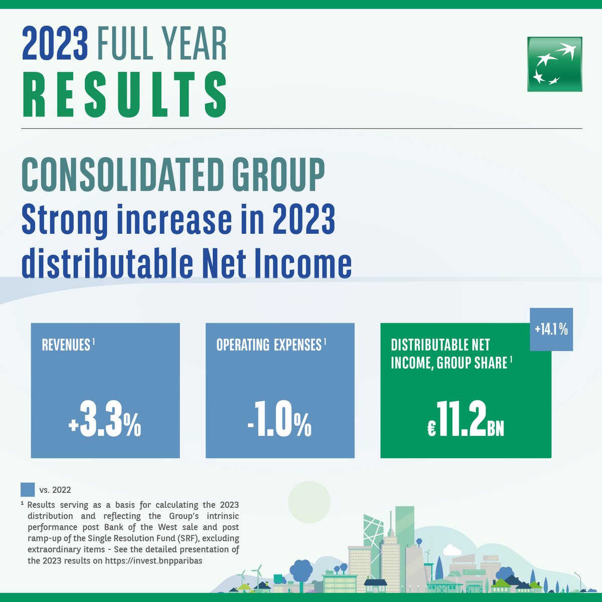 #BNPPResults BNP Paribas’ diversified and integrated model and its ability to accompany clients and the economy in a comprehensive way by mobilising its teams, resources and capabilities, continued to drive growth in activity and results in 2023. bnpp.lk/4Q23