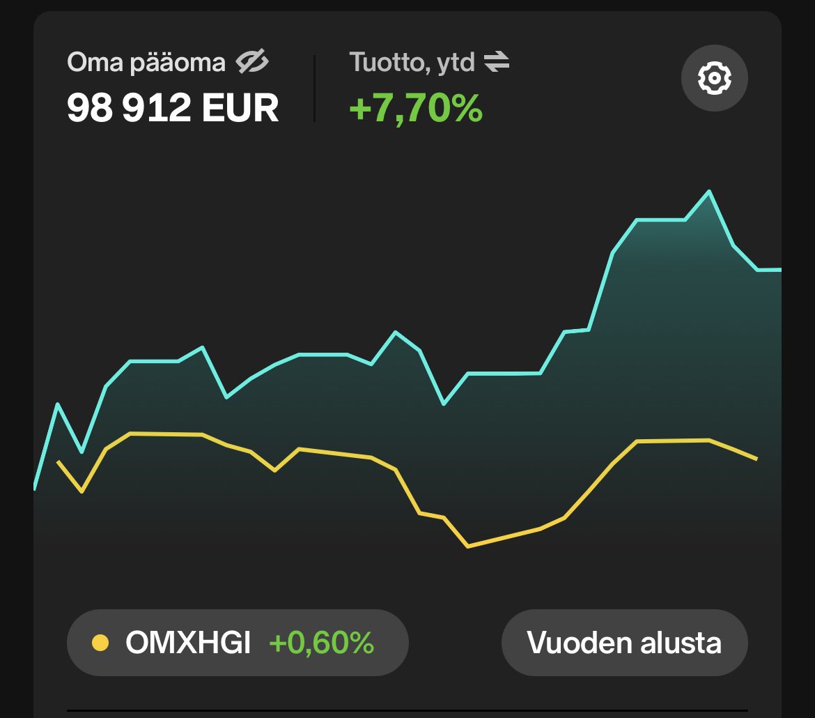 SuperJamsteri's tweet photo. @vontuchman Ihan kelpo startti vuoteen. Osakepainokin laskettu jo lähelle 100%:ia pitkästä aikaa. https://t.co/oCGooJwI9t