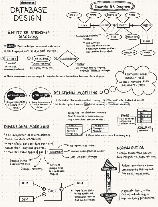 PeterVeldhuiz's tweet image. Day 98 of #100DaysOfCode  I AM BACK 😁 And with a couple of very exciting days lined up for this week:   1. Today, new #dotnotes - Database Design.