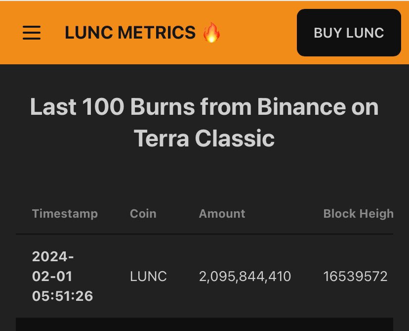 #BINANCE    Burns 2.09 billion LUNC

BINANCE が
2024年 2月の #LUNC バーンを実施

🔥Burn 枚数
 2,095,844,410 LUNC
（現在価格換算で約 2,869万円相当）

Thank you, <a href="/_RichardTeng/">Richard Teng</a>