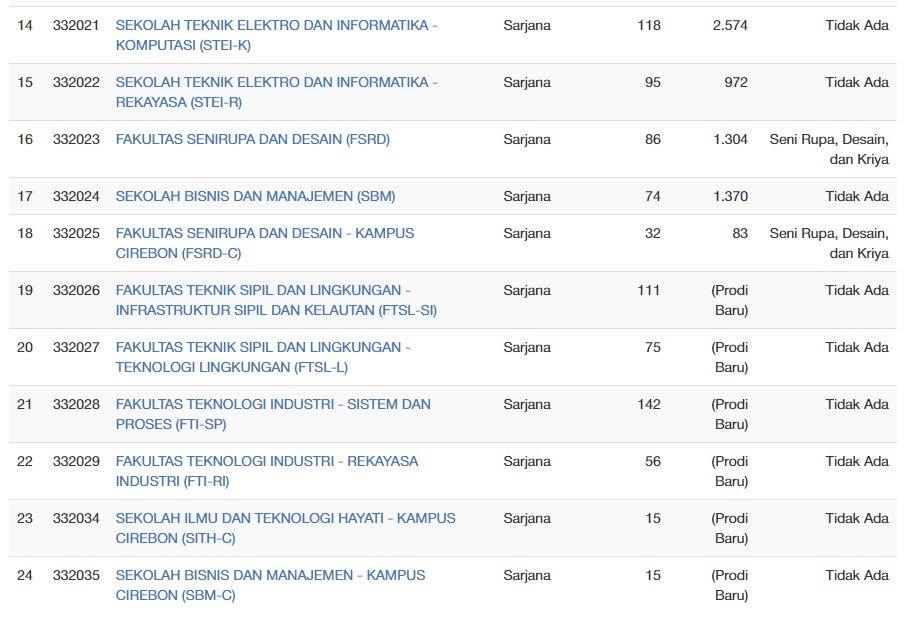 📌Daya Tampung ITB 2024

1/SNBP