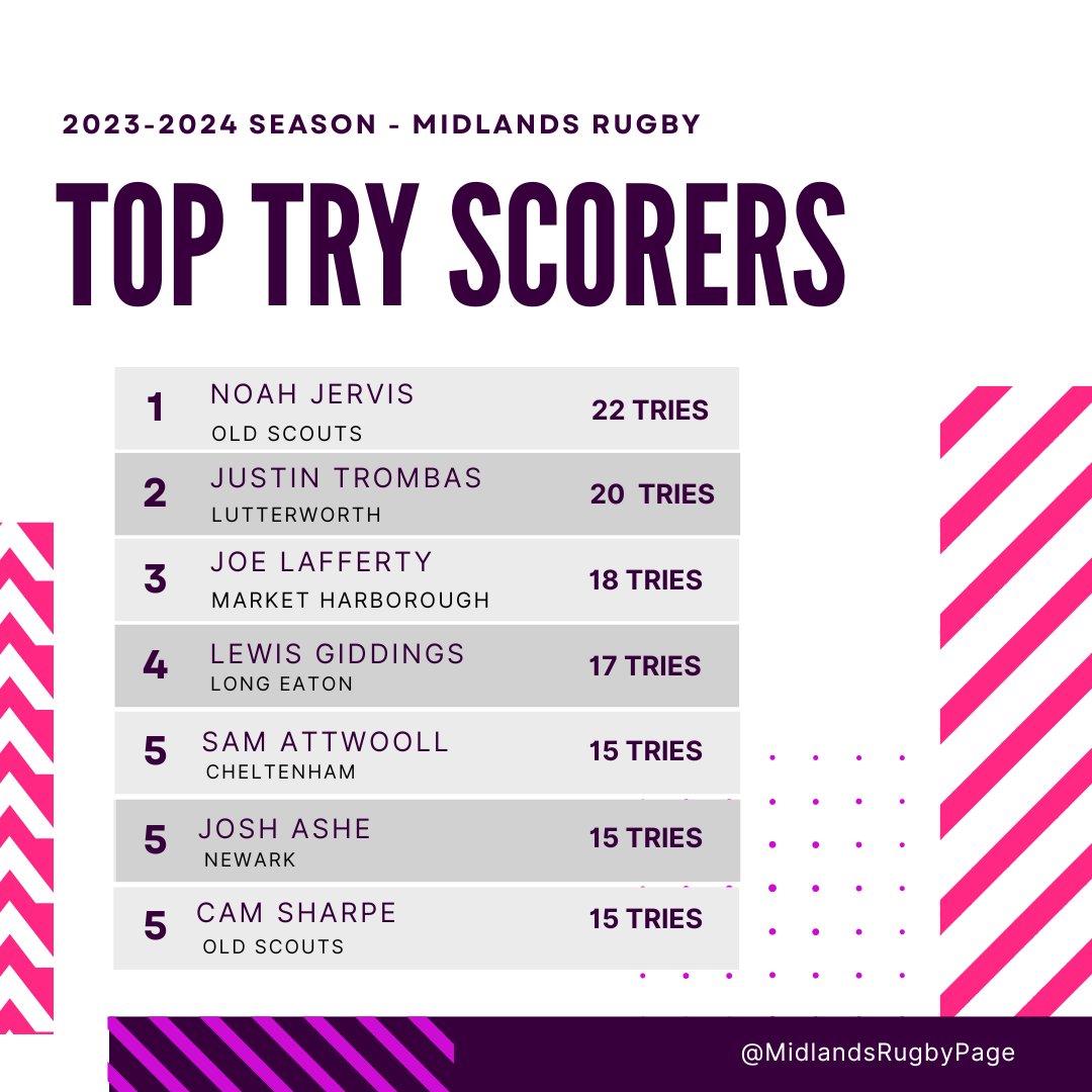 Here are the Top Try Scorers from across the four leagues as we move into February! 3 players on 15 means it's quite a long Top 5! Of course only compiled from those who provide points scorers! If your team don't provide them get them involved!