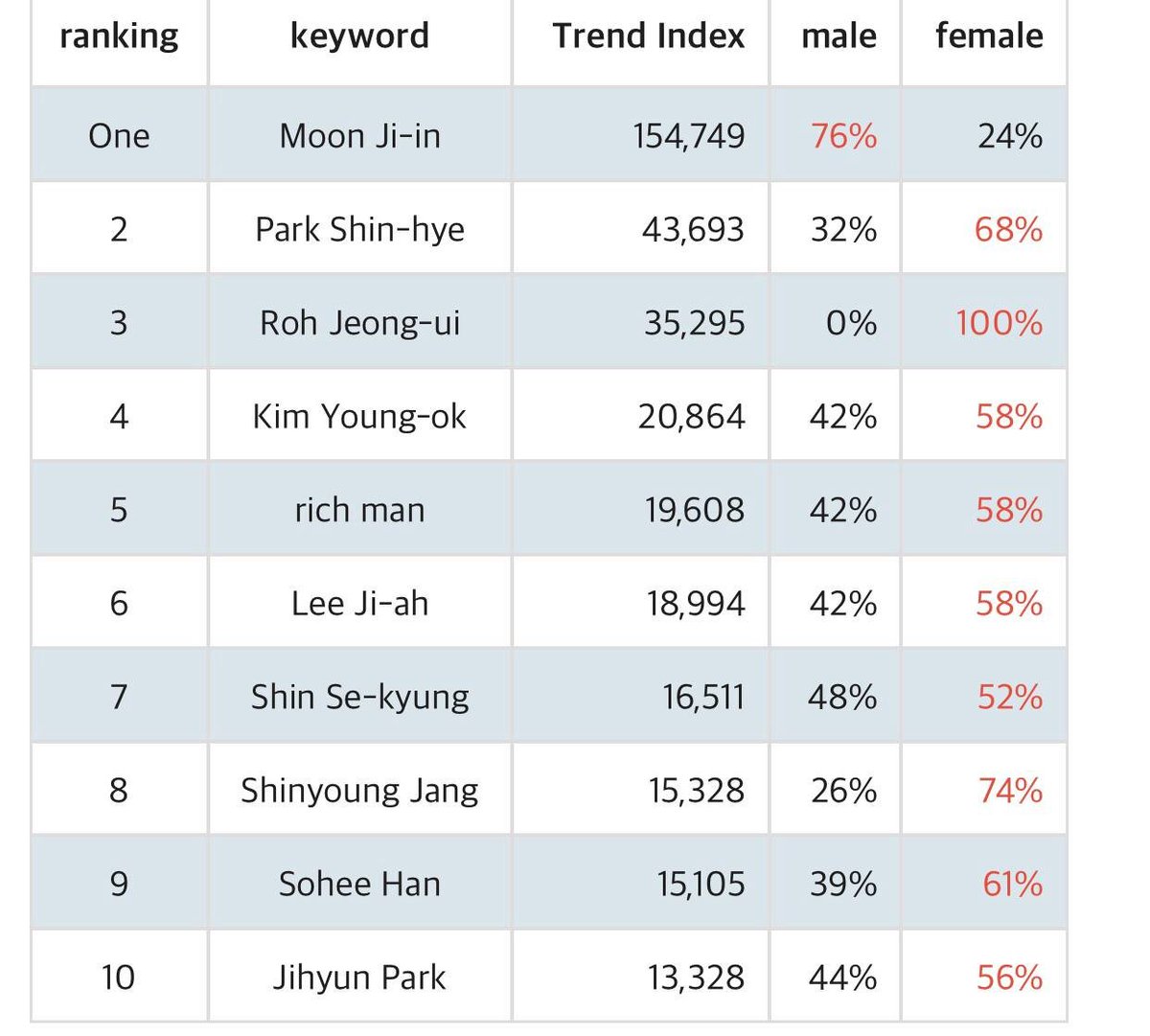 Rankify's Korean Actress Trend Index reveals most liked by Korean men and women:

1. #MoonJiIn 
2. #ParkShinHye 
3. #RohJeongUi 
4. #KimYoungOk
5. #RichMan 
6. #LeeJiAh 
7. #ShinSeKyung 
8. #JangShinYoung 
9. #HanSoHee 
10. #ParkJiHyun