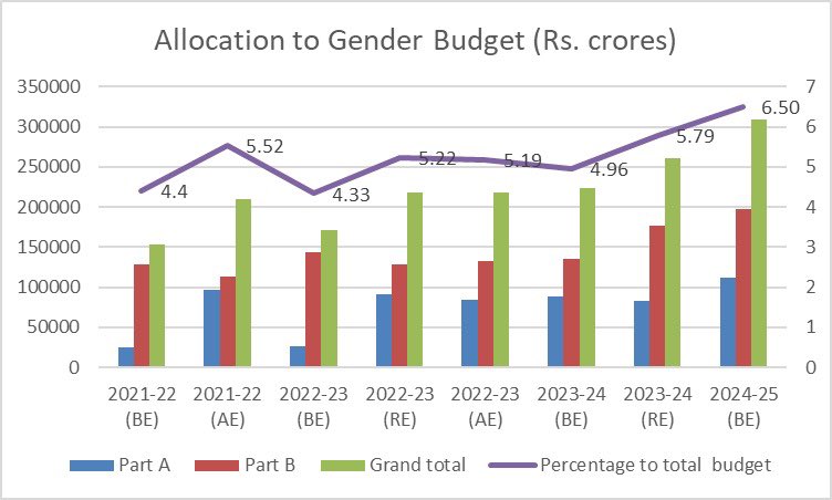barcjaipur's tweet photo. Allocation to Gender Budget (Rs. crores)

#UnionBudget
#UnionBudget2024 https://t.co/L5vWQud1h9