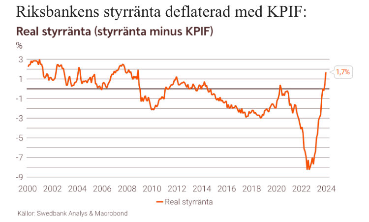 Så fortsätter räntehöjningen i takt med att inflationen sjunker!