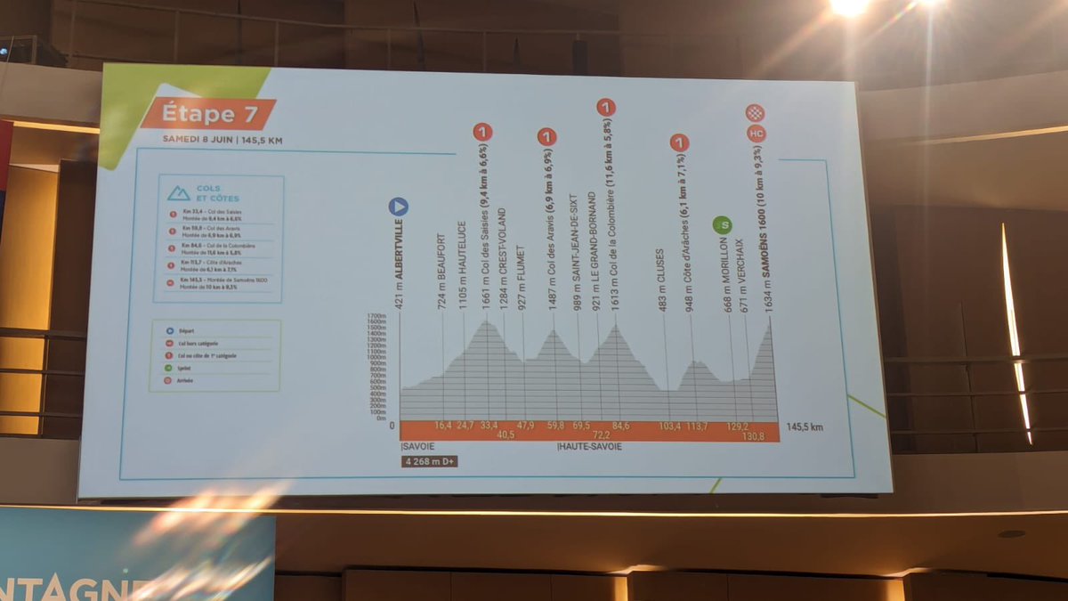 🚴‍♀️ Les équipes de l’Agence #SavoieMontBlanc sont présentes à la présentation de l’édition 2024 du Critérium du Dauphiné. 3 étapes prévues en #savoie #hautesavoie, de belles émotions sportives en perpective ! @dauphine #Dauphine2024