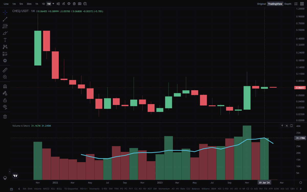 Minch_me's tweet photo. January $cheq monthly volume (https://t.co/c0Sl3kY4rk)      

31.17 MM traded, the 4th highest out of 27. This is 19 MM more than emissions from tokens vested and block rewards🤠 https://t.co/nDPMSOsdTh