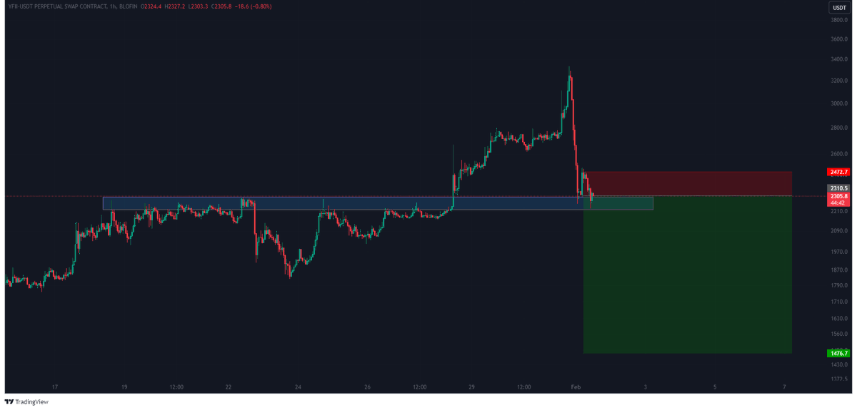 Tryrexcrypto's tweet photo. Very interesting trade for $YFII. Price started crashing very hard, as it had done the previous time. We got a small bounce on this major support. Now we're ready to crash again. I started a big short position here. Will add more if we break to the downside.
#DFImoney #YFII #YFIIUSDT