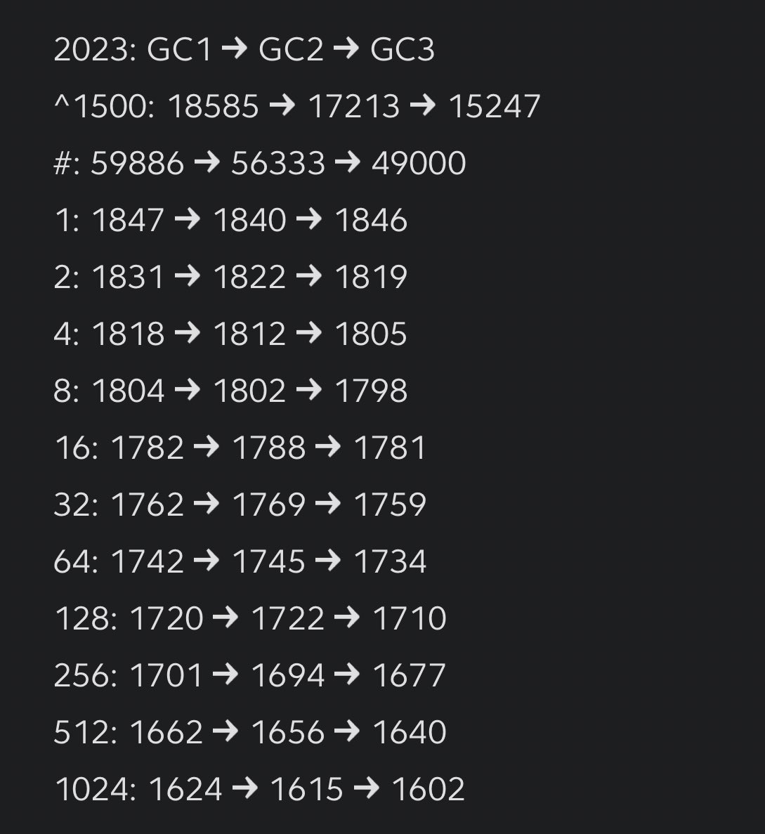 here are the global challenge total participation numbers and NA/EU rating zone cutoffs from 2023

these do not factor in unregistered players, which means these are the highest possible rating cutoffs