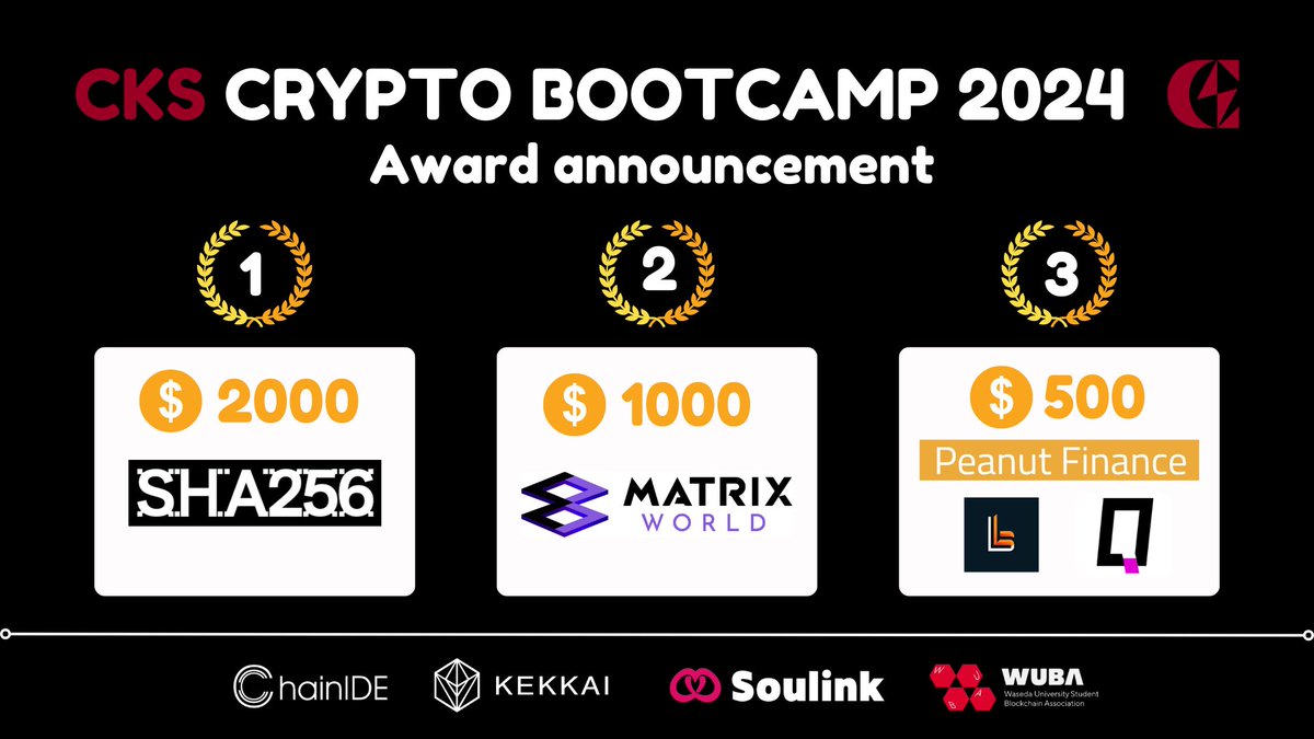 🏆 We're thrilled to announce the winning projects on our CKS Crypto Bootcamp 2024 🥳 🥇 @MetaverseSHA256 --- $ 2000 🥈 @theMatrixWorld --- $ 1000 🥉 Peanut finance｜LongStar｜Qube --- $ 500 We sincerely appreciate the exceptional contributions from all participants 💪