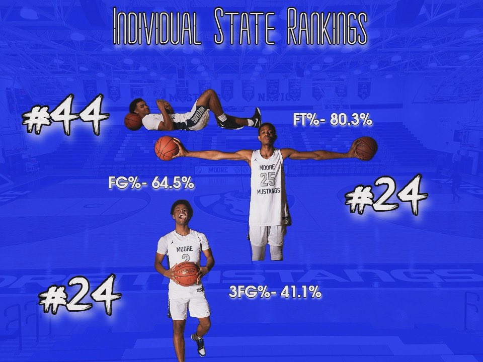 Moore Mustangs Basketball tweet media