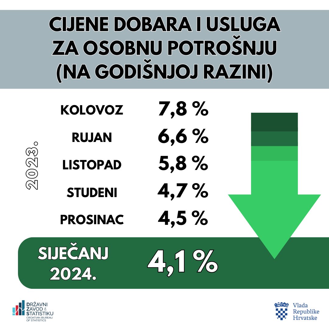 Prema prvoj procjeni <a href="/StatistikaHR/">StatistikaHR</a>,  inflacija je u siječnju usporila na 4,1% na godišnjoj razini, što je najniža stopa inflacije još od listopada 2021. Uz snažne mjere <a href="/VladaRH/">Vlada Republike Hrvatske</a> štitimo standard 🇭🇷 građana i nastavljamo trend smanjenja inflacije.