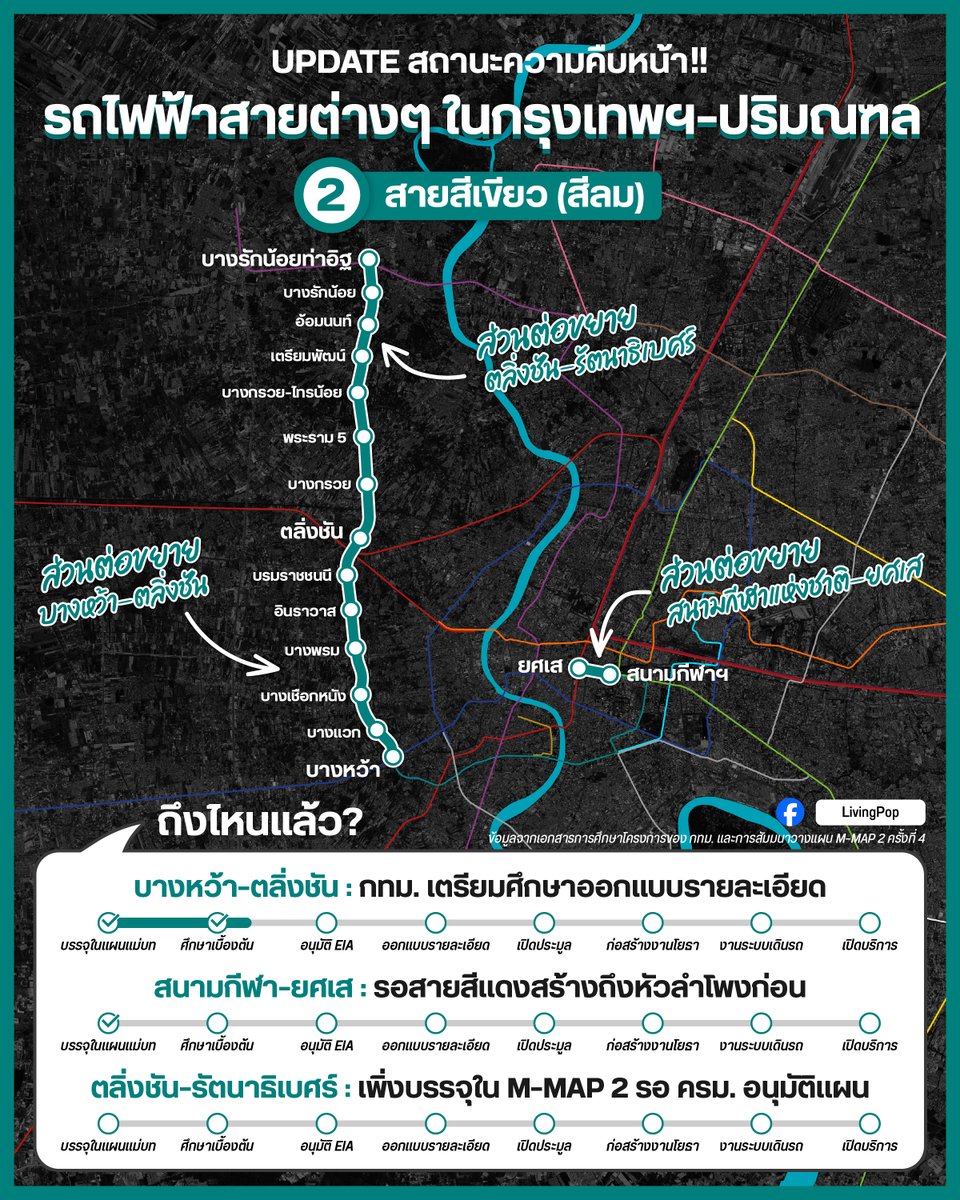 “UPDATE สถานะความคืบหน้า!! รถไฟฟ้าสายต่างๆ ในกรุงเทพฯ-ปริมณฑล“

สายที่ 2️⃣ มาต่อกันครับกับรถไฟฟ้าสายหลักอีกสายนั่นก็คือ #รถไฟฟ้าสายสีเขียว (สีลม) ครับ สำหรับสายนี้เปิดให้บริการมาตั้งแต่ 5 ธันวาคม 2542 เช่นเดียวกันกับสายสุขุมวิท โดยจะมีแผนสร้างส่วนต่อขยายทั้ง 2 ฝั่งเช่นเดียวกัน