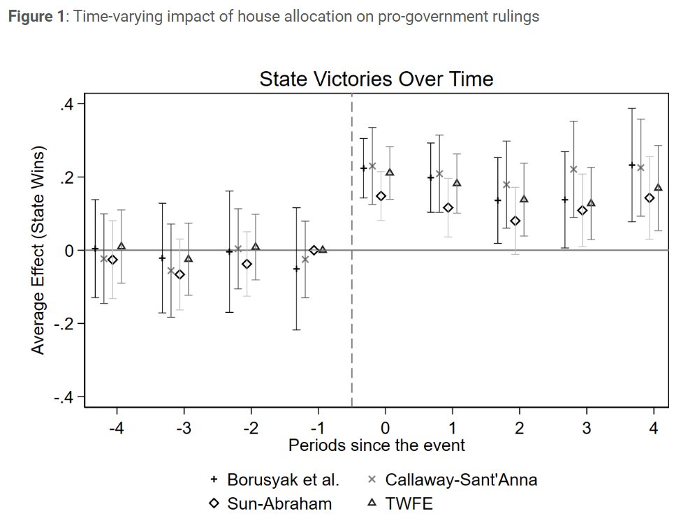 Judges in Pakistan receiving government-allotted housing are more likely to issue pro-government rulings.

Read more on the reciprocal exchange between the judiciary and the government, and how this impacts the macroeconomic landscape, here ⤵️