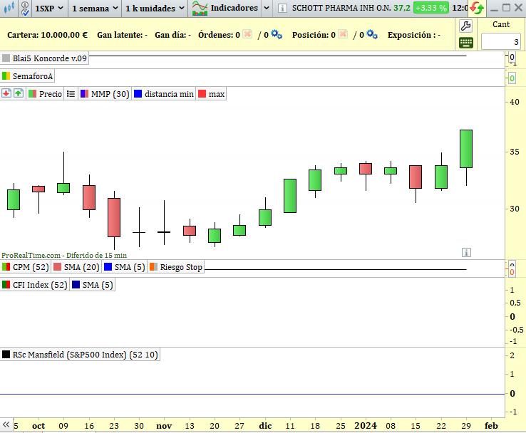 JavierAlfayate's tweet photo. 📈 #AnálisisTécnico 🇩🇪 $SCHT 💊📊: #SchottPharma presenta interesante configuración técnica de nuevos máximos anuales e históricos. Eso es una posible señal alcista ante confirmación de ruptura. La pega es el stoploss, que debería ir al mínimo de la vela actual en ausencia de media de 30 semanas ponderada Weinstein #Bolsa 🚀💹
