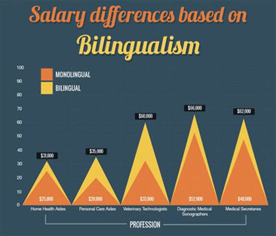 Salary differences based on bilingualism