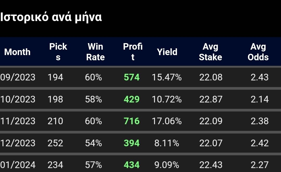 TasosNazar's tweet image. 🔥 January Recap 🔥

Profit: +434u ✅ 
Yield: 9.09% 📈

Ακόμη ένας εξαιρετικός μήνας έκλεισε χθες με 9 ταμεία 🔥 σε Premier League και κύπελλα! 
🎯🎯🎯🔥🔥🔥💯💯💯

Όπως κλείσαμε το 2023 έτσι αρχίσαμε και το 2024...χωρίς φρένα με νούμερα που δύσκολα υπάρχουν αλλού σε τόσο σταθερή…