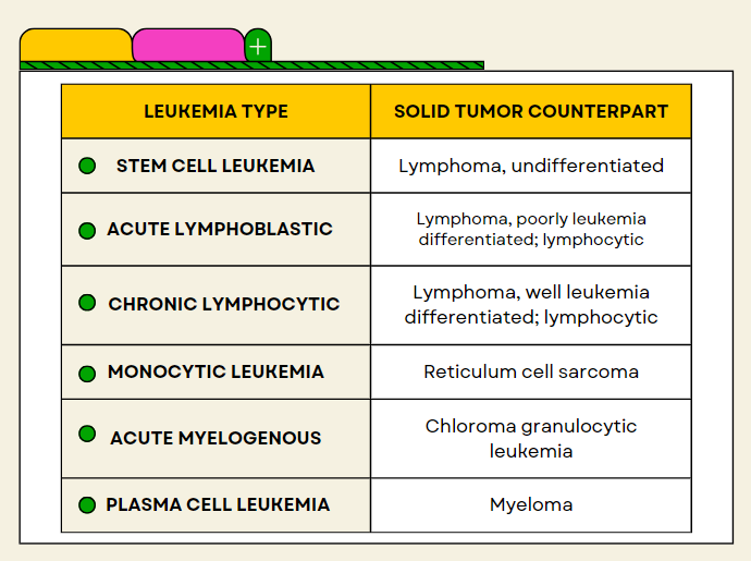cefuroxi's tweet photo. RELATIONSHIP OF LEUKEMIAS AND LYMPHOMA https://t.co/5GSL9GtI8C