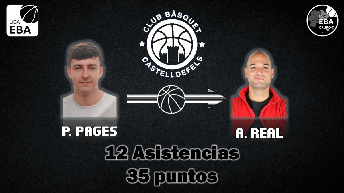 0️⃣5️⃣El Top5 lo abre el equipo que iba líder en la jornada 4. En <a href="/cbcastelldefels/">Bàsquet Castelldefels</a>, el joven base <a href="/Polph8/">PolPagès</a> asiste ahora al pivot tirador <a href="/MarcManes/">Marc Mañes Carretero</a>.

Los de Castelldefels són el equipo que más asistencias da de la Conferencia (17,3) y con mejor % de Asistencias (16,5%)