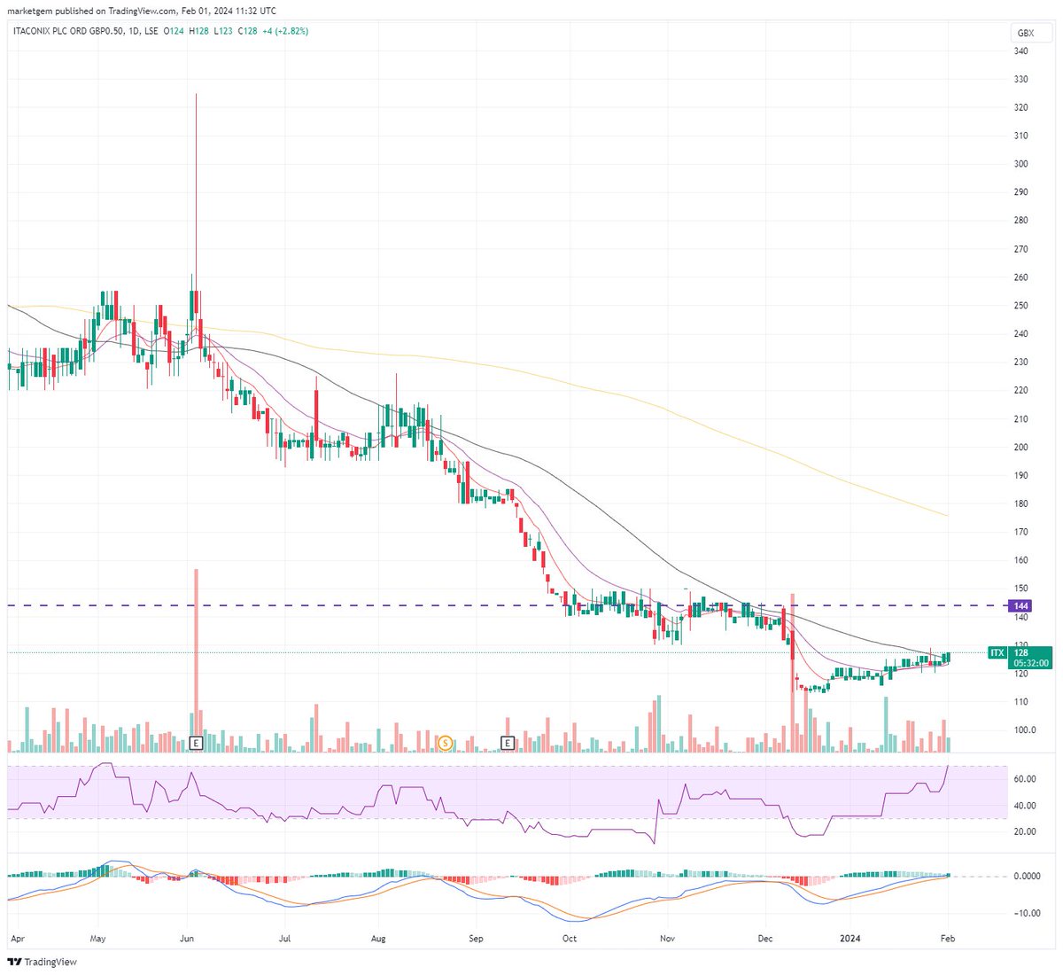 marketgem's tweet image. #ITX