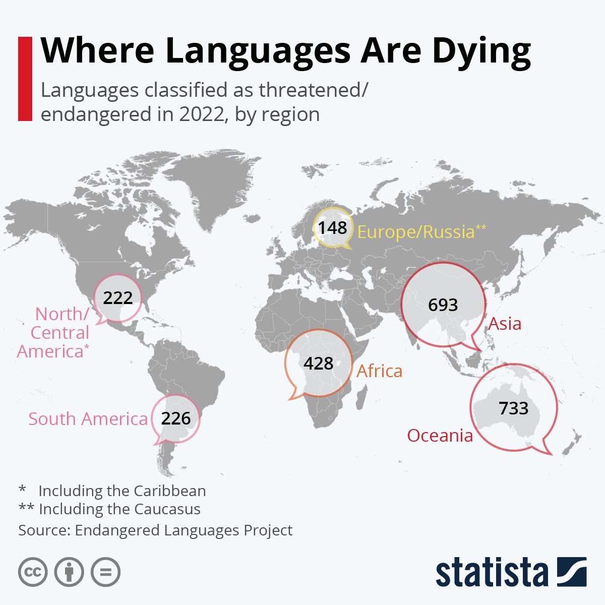 #NotFunFact At least 43% of the estimated 6000 languages spoken in the world are endangered.