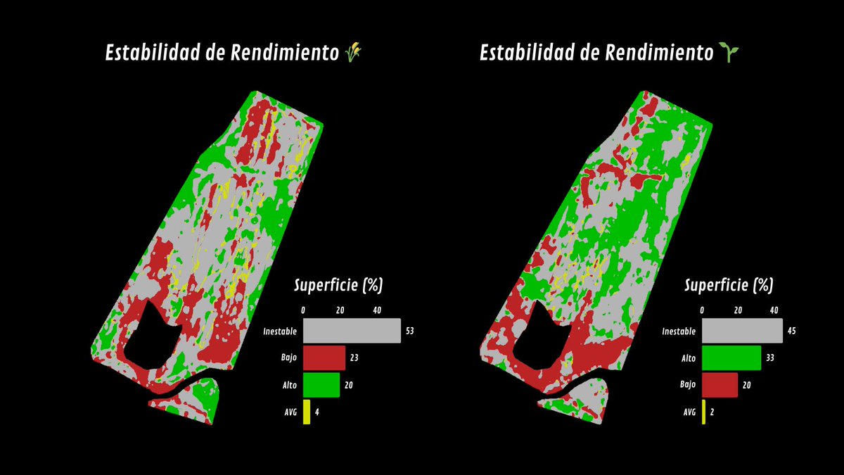 🗓️ Análisis multianual de Rinde.
Con varios años de mapas: ¿hacen rinde relativo medio, normalizado o estabilidad de rinde?

Ejemplo estabilidad Trigo y Soja:
⬜️ Inestable (años > y años < AVG)
🟩 Alto (siempre > AVG)
🟨 AVG
🟥 Bajo (siempre < AVG)

PD: mapa <a href="/EchezarretaR/">Ricardo Echezarreta</a>
