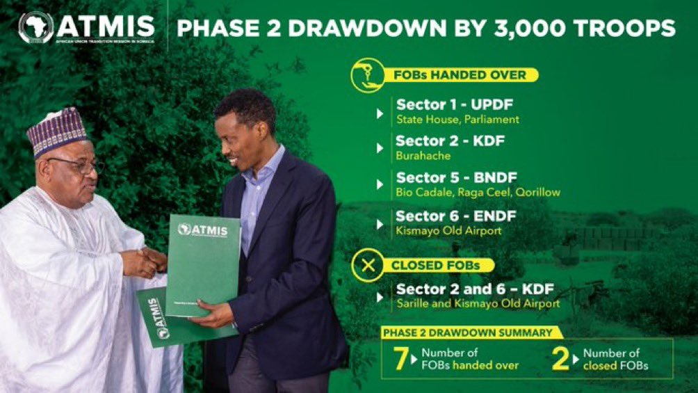 AbdisalanShei10's tweet image. The Fedr. gov&apos;nt  has taken over The 7 Forwad operation Base ( FOBs) from the ATMIS. There&apos;re include;  Taking over the Security responsibilities of the State house and Parliament house and other FOBs. FGS completed the 2nd phase of ATMIS  drawdown.
#SecuritySuccess.
#SomTranPlan