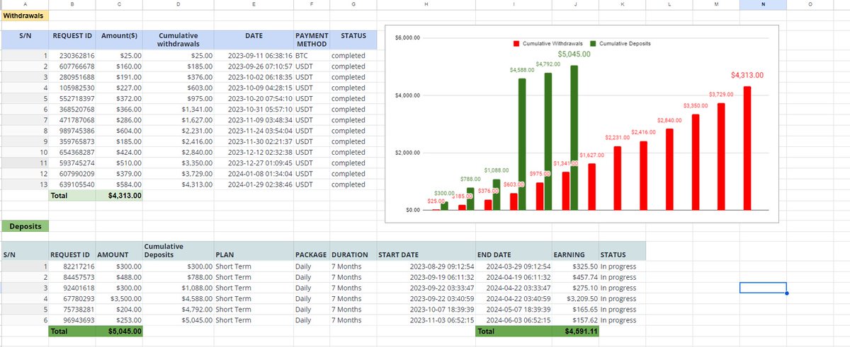 forex_wealth's tweet photo. Ive been investing with a group that was established in 2008 in Florida (USA)  overseeing more than £156.1B in  AUM.  I invested a small amount of just over $5000 and in a matter of 5 months ive made an impressive 91% return on my investment that equates to 18% per month. https://t.co/yOzhwIws8v