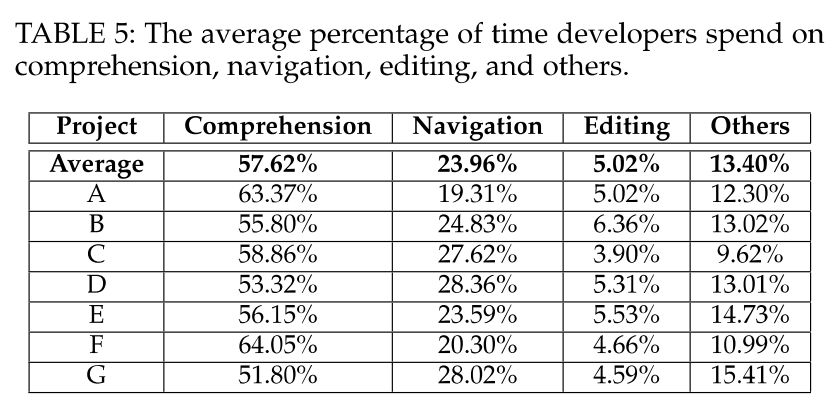 I love this table (from Measuring Program Comprehension: A Large-Scale Field Study with Professionals - researchgate.net/publication/31…) ... about 5% of our time and effort in programming goes into actual coding. Most is understanding and navigating.