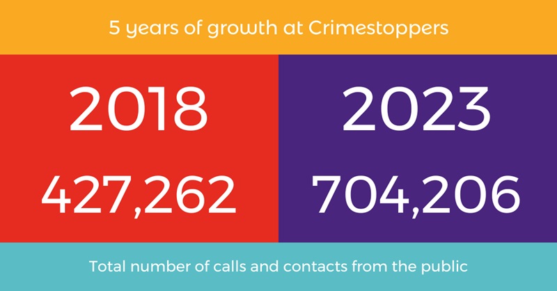 Latest figures show that over a five-year period, calls and contacts to our charity have increased by 65%. We're here to help you tackle crime in your community - by phone and online, 24/7, 365 days a year. Read more about our service here: bit.ly/3OpEgN4