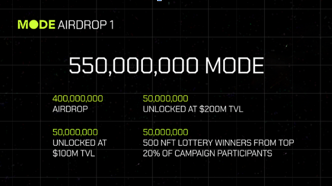 cryptoman1379's tweet photo. Mode network 模块化L2 明牌5.5%=550,000,000空投  参与链接https://t.co/Yc0qLTysfH  
邀请码: 0ZR27j
链接钱包验证推特就有基础分，跨链小额即可激活账户   
详情 https://t.co/0oVzWzZj8S 
#Crypto #ETH #BTC📷📷 #Airdrop #Testnet #NFT #Giveaway #Alpha #whitelist https://t.co/V566Zwwlzu