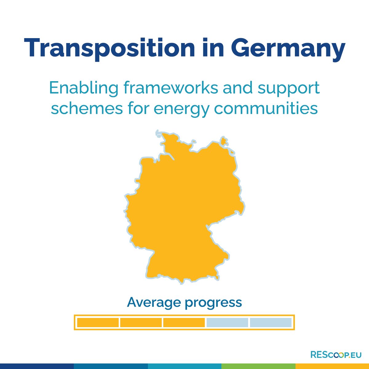 🌐🔍 Tracking the progress of energy communities legislation across Europe!    

🚦 Our transposition tracker keeps an eye on how EU directives on energy communities are being implemented in member states.       

🇩🇪 Germany 🇩🇪   
🟢 Introduced specific measures for citizen