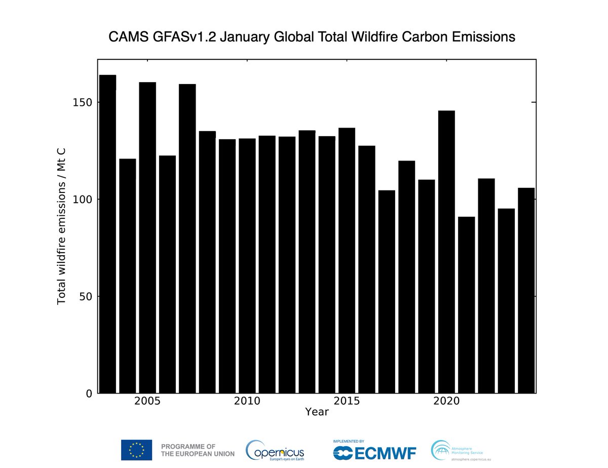 m_parrington's tweet image. Global #wildfires #openburning intensity &amp;amp; emissions for January 20234 in #CopernicusAtmosphere Monitoring Service GFAS data ads.atmosphere.copernicus.eu/cdsapp#!/datas…. Mostly seasonal fires around the tropics with some increased intensity for parts of Australia &amp;amp; South America.
