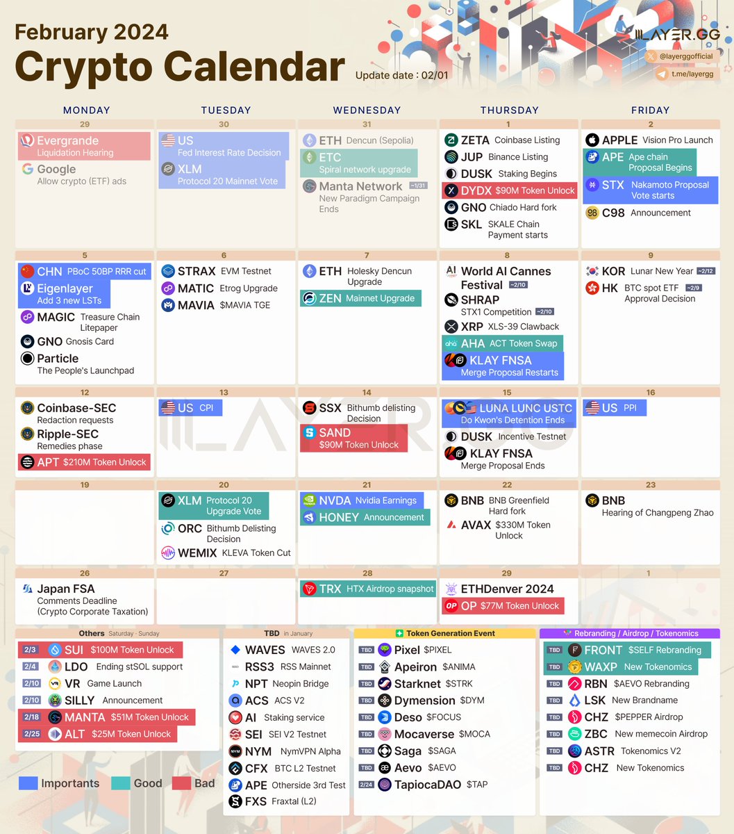 🗓️2024 Crypto February Calendar
Mark your Crypto events!

2 Feb : $APE - Ape chain Proposal
2 Feb : $STX - Nakamoto Proposal
3 Feb : $SUI - $100M Unlock
4 Feb : $LDO - Ending stSOL support

5 Feb : China - PBoC 50BP RRR cut
5 Feb : Eigenlayer - Add 3 new LSTs
6 Feb : $MATIC -