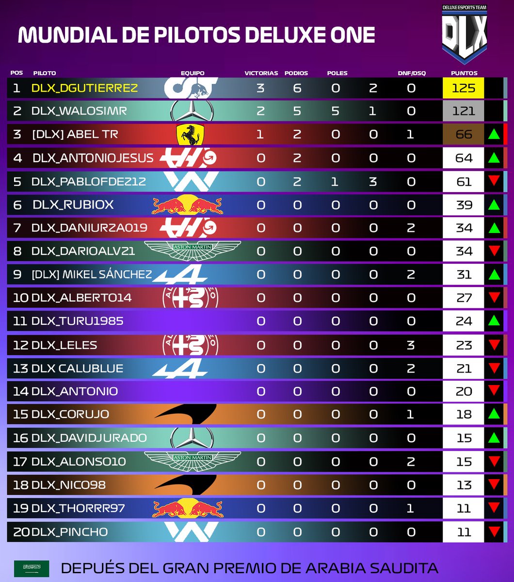 deluxef1esports's tweet photo. 🏁 DELUXE LEAGUE 🏁

Los muros de Jeddah fueron los últimos espectadores de la Temporada.

CAMPEONN @dlx_dgutierrez 🏆
SUBCAMPEON @walocanary 🥈
P3 ( Abel Trinado )🥉

Gran final, máximo espectáculo,  en la Primera Temporada de la liga Interna Sin Ayudas Deluxe League. https://t.co/E7fZS0d9r0
