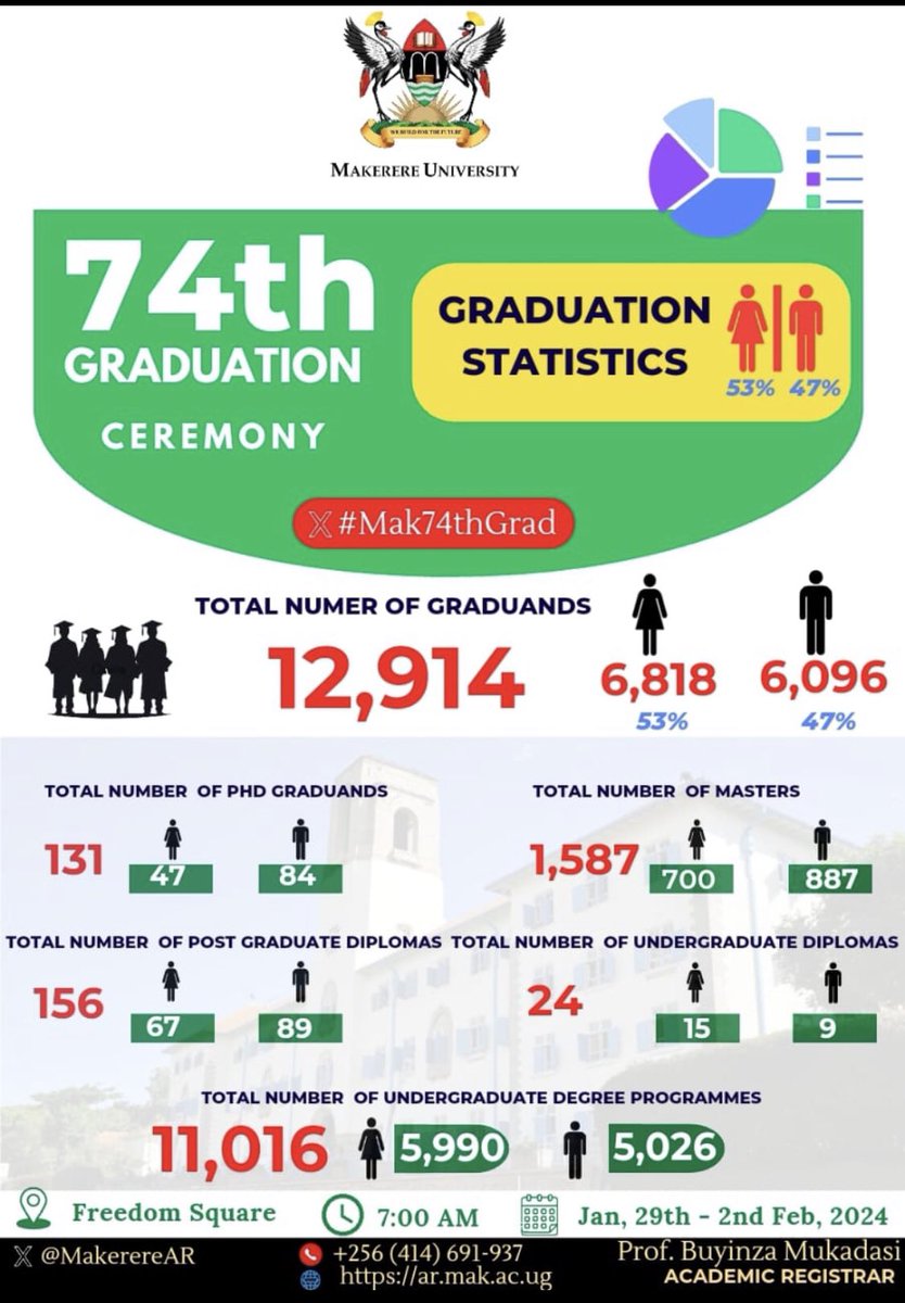 MentorGlobally's tweet photo. #SaveTheDate 
13th Feb 2024
#74thMakGraduation

Weekly Career Webinar

“What next after graduation?” https://t.co/YnJmhIl6I3