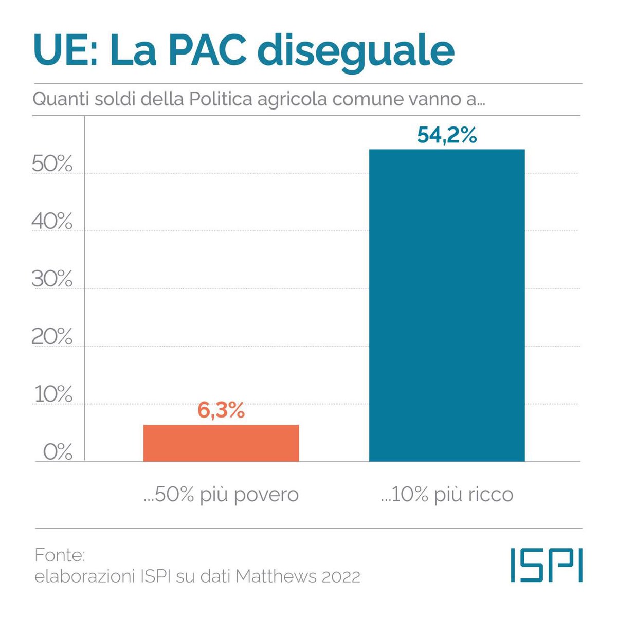 emmevilla's tweet photo. 🇪🇺🇮🇹 La protesta degli agricoltori contro “l’Europa” è stupida: più di un terzo del bilancio comunitario è destinato a loro.

Ma non ci si può neppure nascondere dietro a un dito:
💸il 10% degli agricoltori più ricco riceve la METÀ dei fondi;
📉il 50% più povero ne riceve il 6%. https://t.co/JGTiSSEAR6