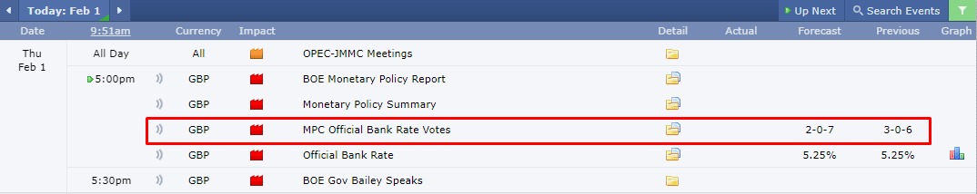 ☑️MPC Official Bank Rate Votes

Forecast Voting: 2-0-7

‼️These numbers have to read left to right‼️

🟢The first number is indicate to how many members voted to increase rates
🟢The second number is indicate to decrease rates, 
🟢The third number is indicate to hold rates
#GBP