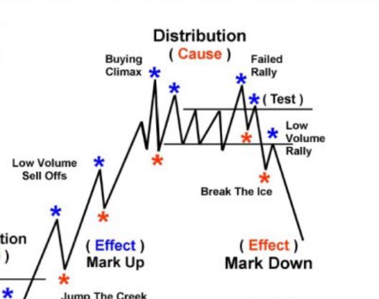 TrendProCrafter's tweet photo. #Btc Wyckoff distribution. 

Analyzing the chart provided, it seems that Bitcoin is aligning with the characteristics of a Wyckoff distribution phase. Keeping a close eye on key levels for potential market moves. #BTC #CryptoChartAnalysis https://t.co/wO8Bh0wDNo