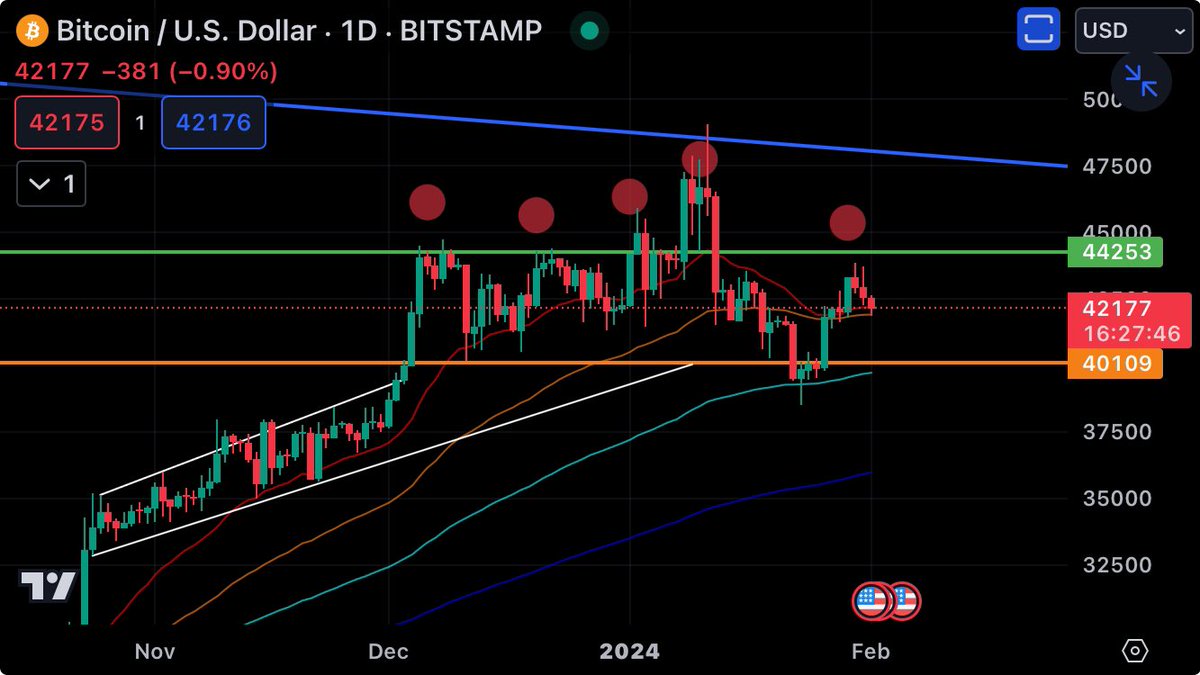 TrendProCrafter's tweet photo. #Btc Wyckoff distribution. 

Analyzing the chart provided, it seems that Bitcoin is aligning with the characteristics of a Wyckoff distribution phase. Keeping a close eye on key levels for potential market moves. #BTC #CryptoChartAnalysis https://t.co/wO8Bh0wDNo