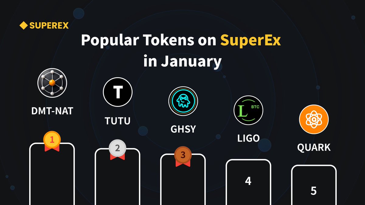 Popular Tokens that are listed on #SuperEx in January 📈 🏅 $DMT - NAT 🏅  $TUTU 🏅 $GHSY 🏅 $LIGO 🏅 $QUARK Ready to dive in? Start your crypto  journey here: https://t.co/AOuuvNoWr5