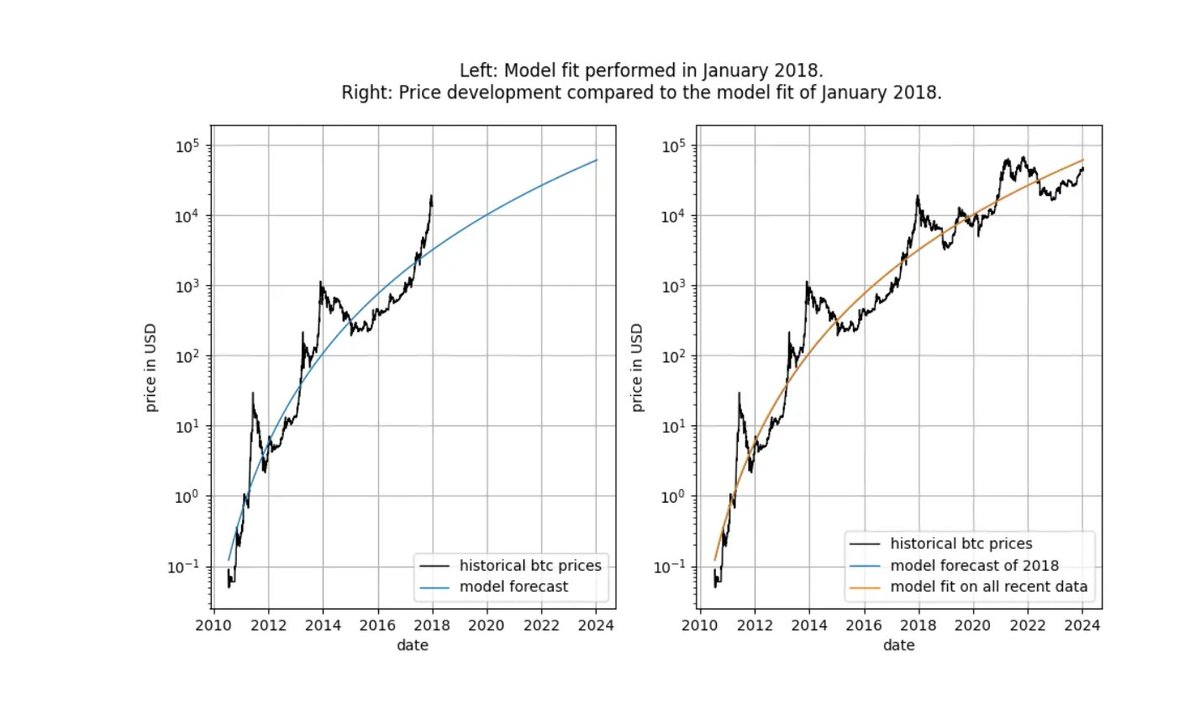 Giovann35084111's tweet photo. #BTC if you still have doubt about how good the Power Law model in predicting the future, here a comparison of the model in 2018 (when I posted on Reddit about it) and the model today. 
Almost a perfect long term prediction. 

This is from the new @hcburger1  article on co-integration a math tool that false "debunkers" threw at us as a criticism of the model but it turns out they failed very hard. 

https://t.co/m1Aqf7Kr68